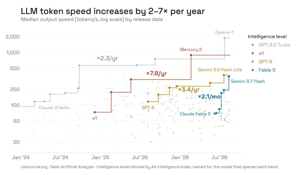 robocurve's tweet photo. LLM token output speed increases by 2-7x per year, with Fable-class models doubling every month.

If trends continue, LLMs could meaningfully control robots in real time by end of the year, or by 2029 at the latest. https://t.co/wOoqDQ2eax