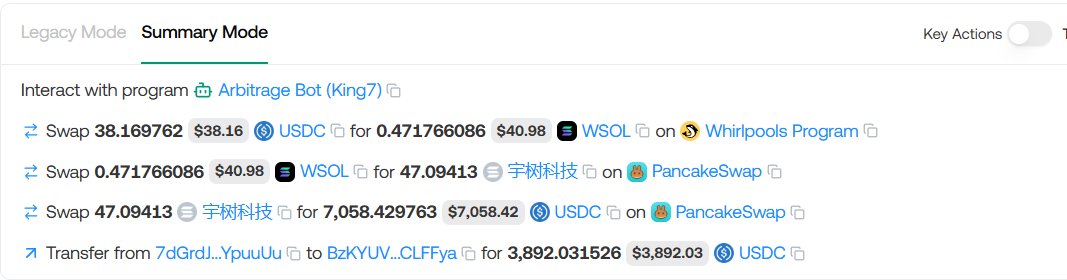 uyar121's tweet photo. 38 SUDC --> 3892 USDC

Udah biasa banget liat kejadian begini di solana..

Penyebabnya? Tuh ada yg add liq WSOL + token, salah masang rasio.

Rasio awal 126,45 token + 7000 USDC.
artinya 1 Token = ~55 USDC

Lah muncul liq baru 0.1 SOL ($8,1) + 47 token
Artinya 1 token = 0,185 USDC. 

Ya jelas abis lah