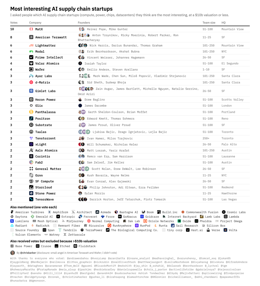 chrisbarber's tweet photo. I asked people: "which AI supply chain startups (compute, power, chips, datacenters) valued at $10b or less are most interesting?"

10 votes: MatX
8: American Terawatt
6 each: Lightmatter, Modal, Prime Intellect
4 each: Valar Atomics, Wafer
3 each: Ayar Labs, d-Matrix, Gimlet Labs, Heron Power, Olix, Panthalassa, Positron, Substrate, Taalas, Tenstorrent, xLight
2 each: Aalo Atomics, Corintis, Fab2, General Matter, Ornn, SF Compute, Starcloud, Stone Power, TensorWave
1 each: 49 more startups, see image and below

People also voted for Base Power, Crusoe, Etched, and Fluidstack but those are over the valuation limit.

Disclosure: I'm a small angel in American Terawatt and Wafer. I didn't vote.