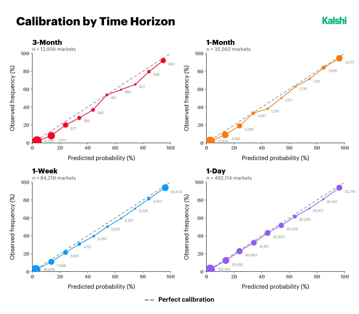 mansourtarek_'s tweet photo. We ran a study on over 2 million markets to evaluate their calibration. To our knowledge, this is the largest replicable study on this topic. 

Here are the results: 🧵 https://t.co/mUwLspNWoL