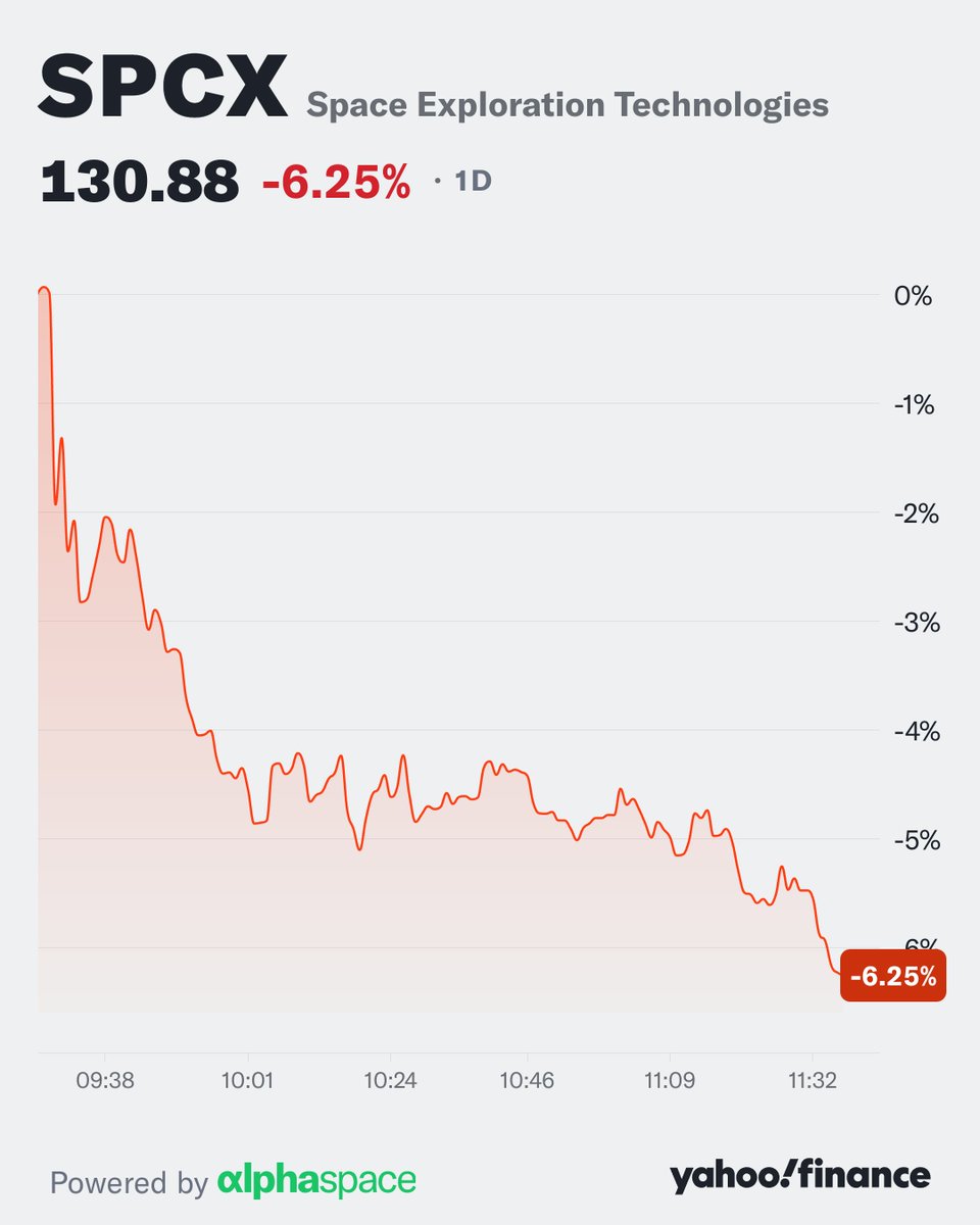 alphaspace's tweet photo. $SPCX slipped and fell back to its IPO price as another share unlock hit the public float.

Around 319 million shares held by early employees and investors become eligible to trade on Thursday. https://t.co/yHxYx1RIxT