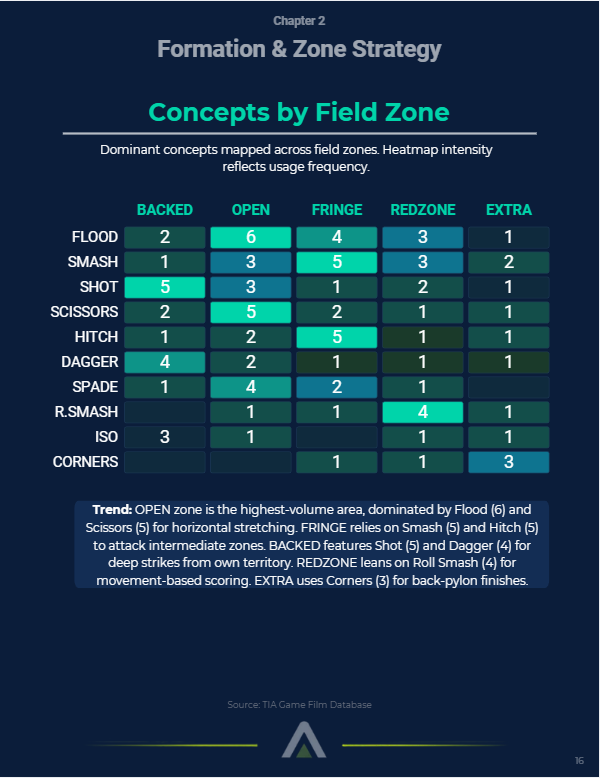 TIAnalyticss's tweet photo. 📊Data-driven 5v5 Flag Football.

We broke down hours of game film to map exactly how offensive concepts shift based on field positioning—from your own 1-yard line straight to the Redzone.

👇 Swipe through for the full breakdown and a BIG announcement!

#FlagFootball #Ifaf https://t.co/tLmYXArSFv