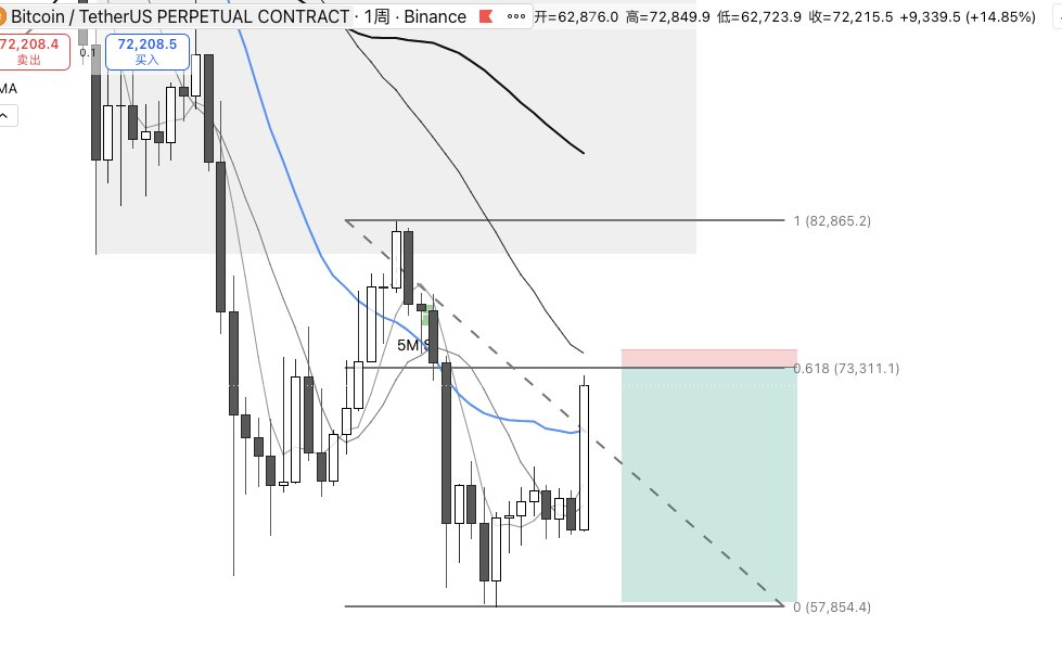 0xbref's tweet photo. bitcoin:native 73311做空的扳机位快到了.距离画出这根线已经过去一个多月了.终于还是来到了这个位置. https://t.co/eyJBG3aNlg