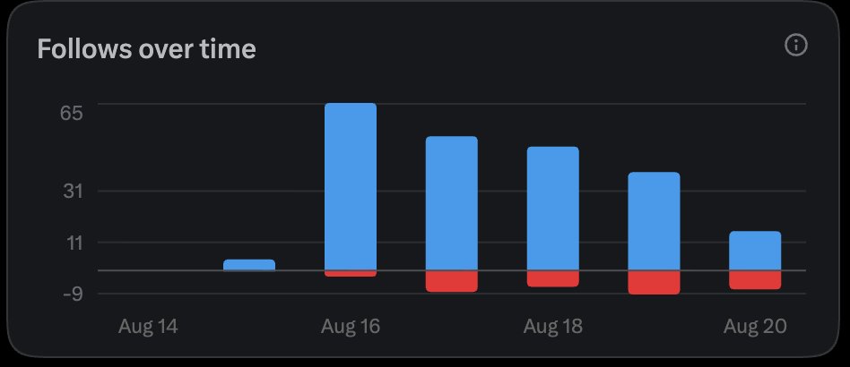 ProDemo33's tweet photo. Day 5 of growing on X. The numbers are going down.

If you are a:  
- saas builder 
- vibe coder 
- growth engineer 
- startup founder 
- indie hacker 
- solopreneur 
Share what you're building and lets #connect! https://t.co/iPu4Rf3LKK