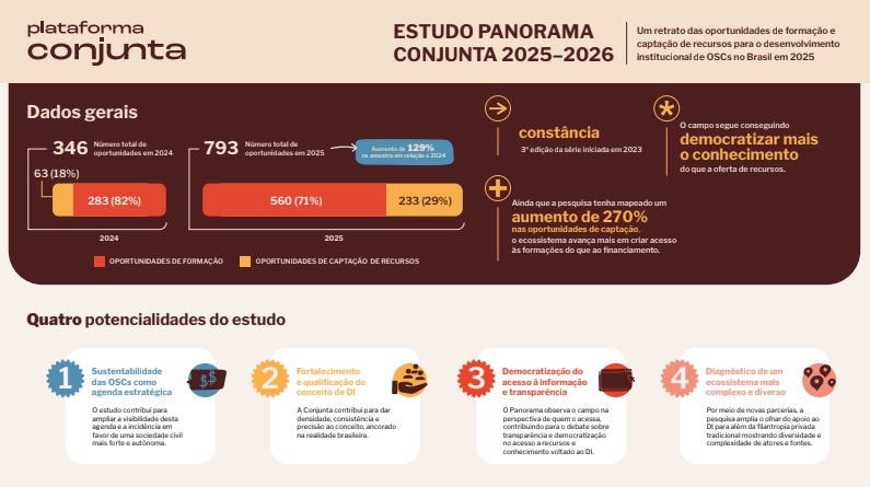 Ingestos's tweet photo. Estudo revela que 62,6% dos financiamentos para OSCs em 2025 duram no máximo um ano!

https://t.co/M7g4L28mqZ

#PlataformaConjunta #InstitutoACP #Humanize #MovimentoBemMaior #GIFE #PlataformaMROSC #CaptaçãodeRecursos #Editais #Financiamentos #DesenvolvimentoInstitucional https://t.co/B6hU326Qab