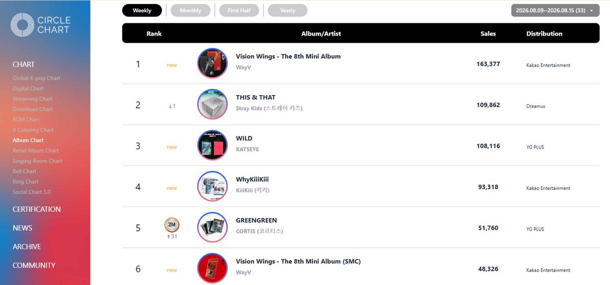 AceCC16's tweet photo. 🔥 KATSEYE JUST BROKE THROUGH IN KOREA!

For the FIRST TIME EVER, KATSEYE's 'WILD' stormed into Korea’s Circle Album Chart at #3, right behind Stray Kids!

And remember: Circle Chart reflects album sales in South Korea, not KATSEYE’s worldwide sales.

This is a MASSIVE jump for KATSEYE and proof that their Korean fandom is getting STRONGER. 🇰🇷🔥

GLOBAL GIRL GROUP, NOW BREAKING DEEPER INTO KOREA. 👑