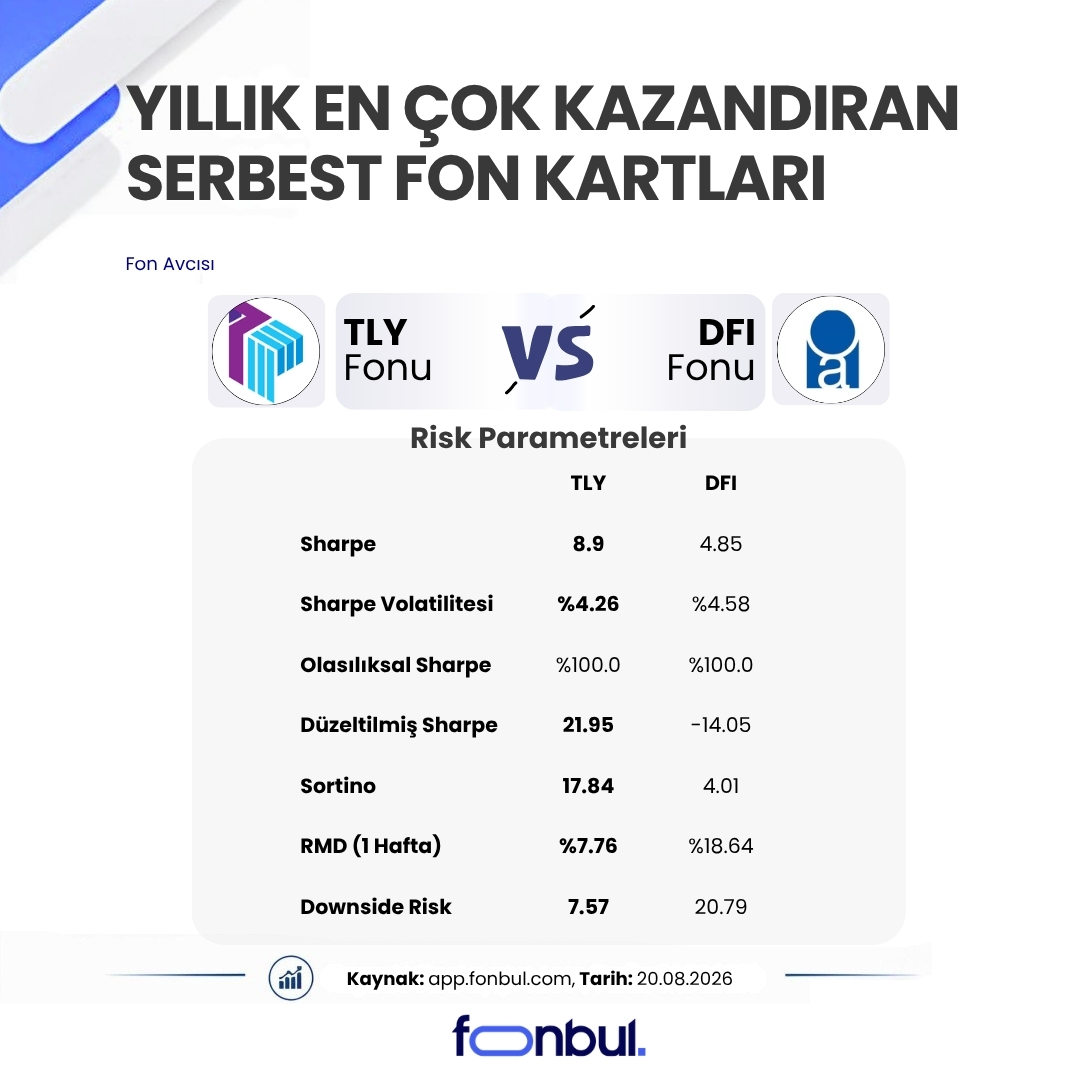 FonbulPlus's tweet photo. YILLIK EN ÇOK KAZANDIRAN SERBEST FON KARTLARI
 
2025 yılı, serbest fonlar için olağanüstü getiri yılı oldu. 2026 yılı içerisinde de ön plandalar. 
Esnek portföy yapıları ve agresif stratejiler, bu fonları diğer fon türlerinden net şekilde ayırdı.
 
📊 Son 1 yılda en çok kazandıran iki serbest fon:
 
🔹 DFI – Atlas Portföy Serbest Fon
⭐A Rating
📈 Yıllık Getiri: %1,246
▪️ Esnek varlık dağılımı
▪️ Alternatif yatırım araçlarına erişim
▪️ Getiri odaklı strateji

🔹 TLY – Tera Portföy Birinci Serbest Fon
⭐A Rating
📈 Yıllık Getiri: %686
▪️ Daha yüksek risk alabilen
▪️ Aktif ve hızlı pozisyon değiştirebilen
▪️ Piyasa fırsatlarını anlık değerlendiren bir yapı
 
🔥 Serbest fonları öne çıkaran neydi?
 
Kısıtlı fonlara göre çok daha esnek portföy yapısı
Hızlı piyasa koşullarına anında uyum
Volatil dönemlerde yüksek getiri potansiyeli
Profesyonel ve aktif yönetim
 
📱 Fonların;
Güncel portföy dağılımlarını
Getiri performanslarını
Değerli maden ağırlıklarını tek ekranda incelemek için 👇

👉 Fonbul uygulamasını keşfet : https://t.co/LhC7Vgyiex

#Fonbul #serbestfonlar #fon #TLY #DFI #enflasyon #faiz #borsa