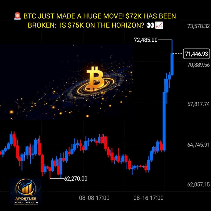 WilliamHaryc's tweet photo. 📷 BTC JUST MADE A HUGE MOVE! $72K HAS BEEN BROKEN:  IS $75K ON THE HORIZON? 📷📷
Bitcoin (BTC/USDT) has officially soared back above $72,000 for the first time since June, racking up an impressive ~15% gain since Monday!
This explosive breakout sparked the largest single-day short liquidation event ever seen, creating total chaos for those betting against it:
Massive Liquidation Cascade: Over $3 billion in short positions were wiped out in just 24 hours as forced buying pushed the rally even higher.
Bears Wiped Out: More than 170,000 traders holding short positions were liquidated across the board.
Momentum Shift: With sidelined capital and short covers coming into play, we’re seeing a powerful feedback loop that’s shifting market sentiment firmly into bullish territory.
The bears just got a costly wake-up call—never stand in the way of a Bitcoin supply squeeze! 📷📷
📷 DID YOU RIDE THIS PUMP TO $72K  AS PREDICTED IN OUR FIRST ANALYSIS TODAY OR DID YOU GET CAUGHT IN THE LIQUIDATION WAVE? Share your thoughts in the comments below, HIT the SHARE button to keep your friends in the loop, and TAG a trader who needs to see this right now! 📷📷📷