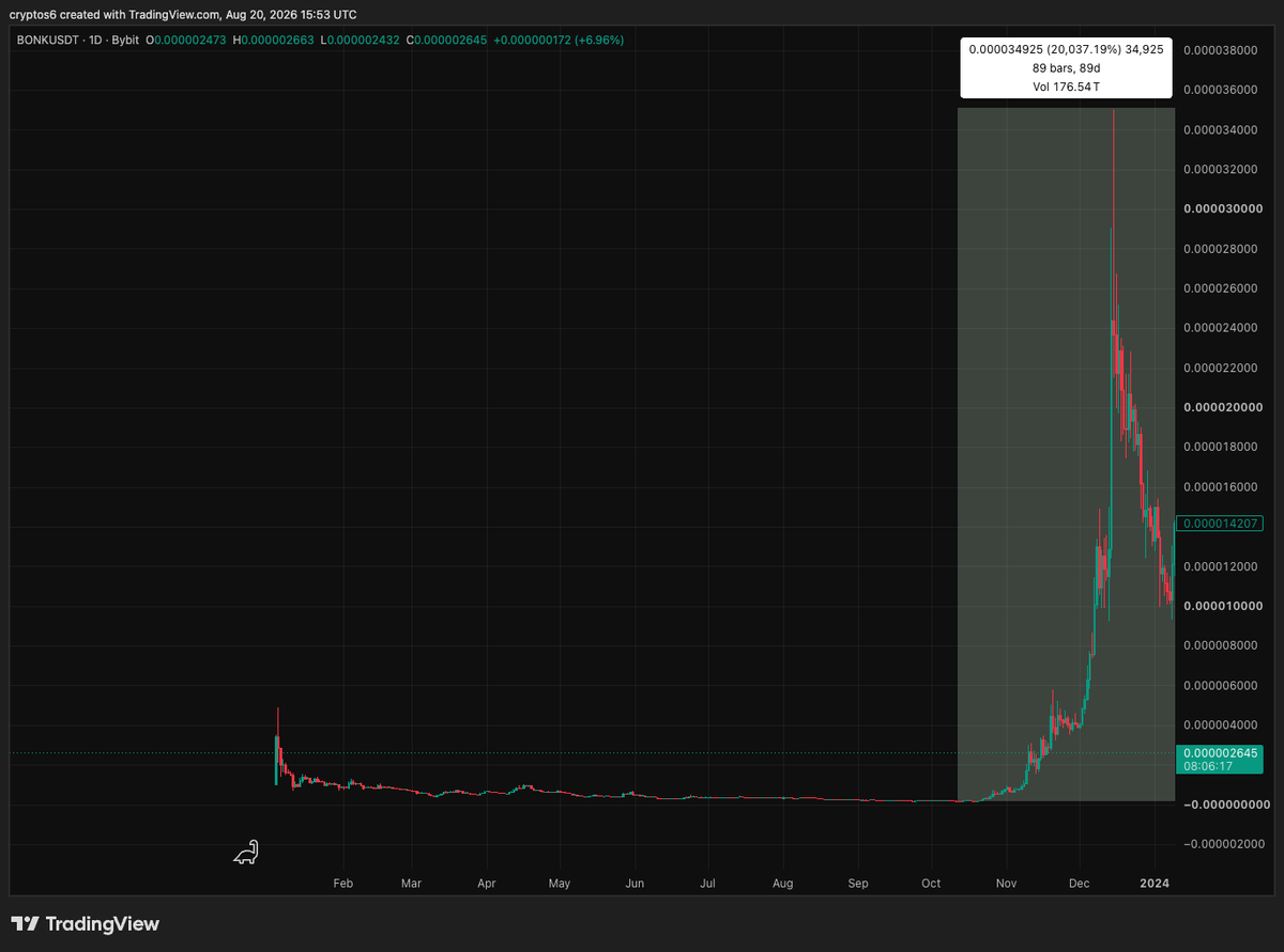 cryptos6_bk10x's tweet photo. $BONK for weeks:

😴📉

$BONK when you finally stop paying attention:

🐶🚀🚀🚀🚀

People really forget how fast and how high this dog can leap.

#LETSBONK https://t.co/8TsNEcWzBE