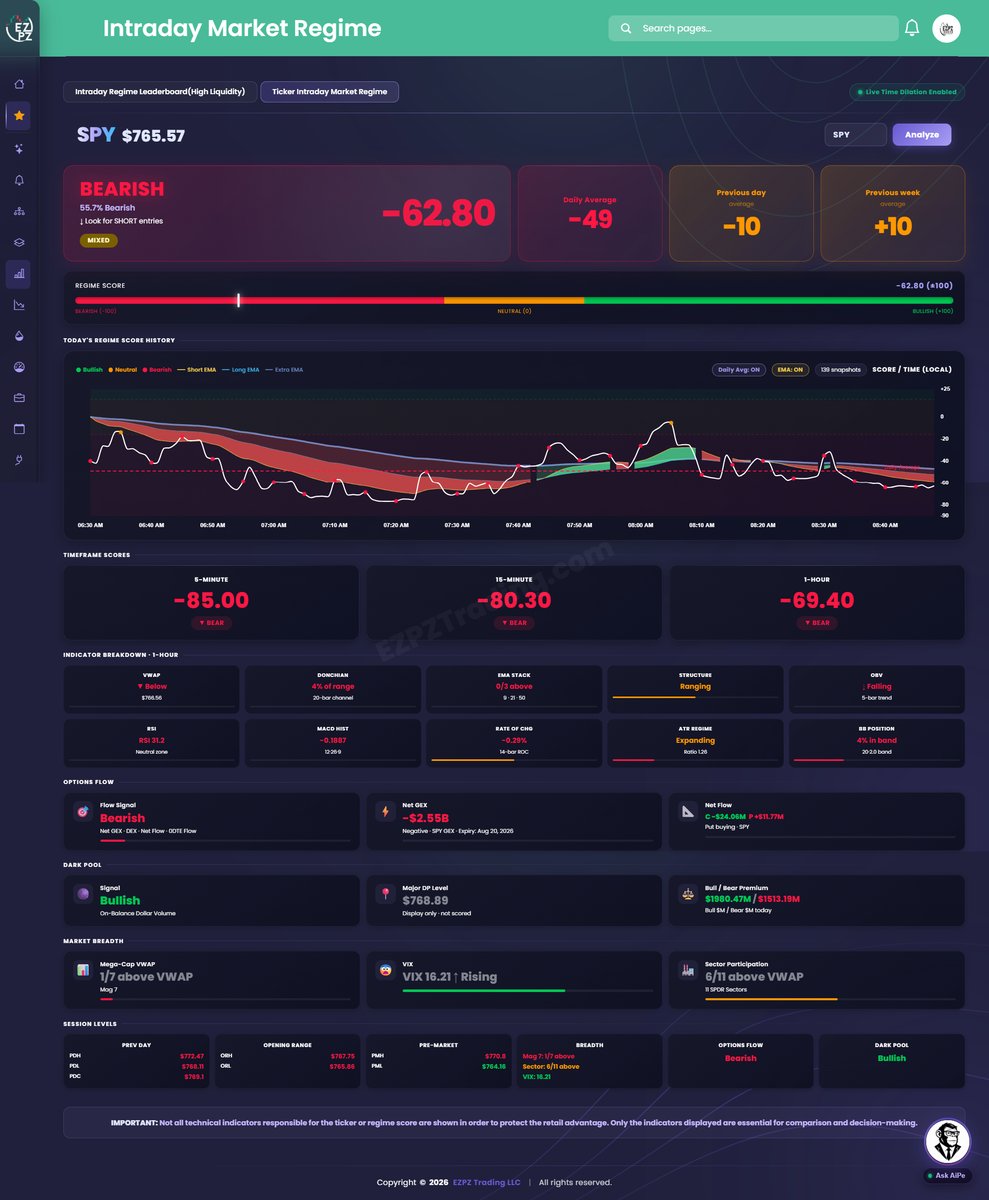 userofintellect's tweet photo. The amount of collective intelligence powering our Intraday Market Regime for top tickers and the leaderboard is incredible. This level of computing power, combined with real trading experience across technicals, options data, and market structure, has simply never been this accessible to retail traders.

Most platforms don’t attempt anything close to this because the computational requirements are enormous, and computing power alone isn’t enough. You also need the trader mentality and market expertise behind the models.

EZPZ is simply different. EZPZ is simply the BEST.  😍