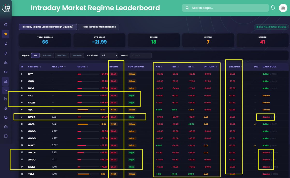 userofintellect's tweet photo. The amount of collective intelligence powering our Intraday Market Regime for top tickers and the leaderboard is incredible. This level of computing power, combined with real trading experience across technicals, options data, and market structure, has simply never been this accessible to retail traders.

Most platforms don’t attempt anything close to this because the computational requirements are enormous, and computing power alone isn’t enough. You also need the trader mentality and market expertise behind the models.

EZPZ is simply different. EZPZ is simply the BEST.  😍
