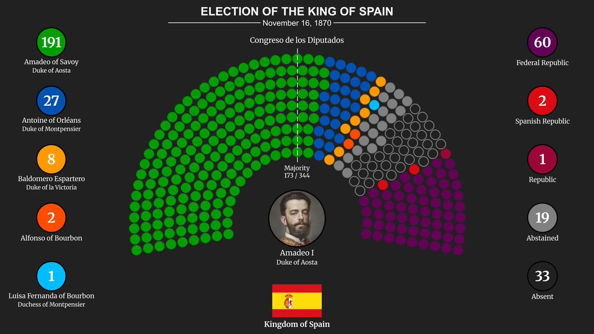 HistoricVotes's tweet photo. 📜 Election of the King of Spain
📍 Kingdom of Spain 🇪🇸 
🗓️ November 16, 1870
🏛️ Congreso de los Diputados
✅ 191 Duke of Aosta
🎩 27 Duke of Montpensier
🐴 8 Duke of la Victoria
🧒 2 Alfonso of Bourbon
🌑 1 Duchess of Montpensier
🟣 60 Federal Republic
🔴 2 Spanish Republic
⭕️ 1 Republic
