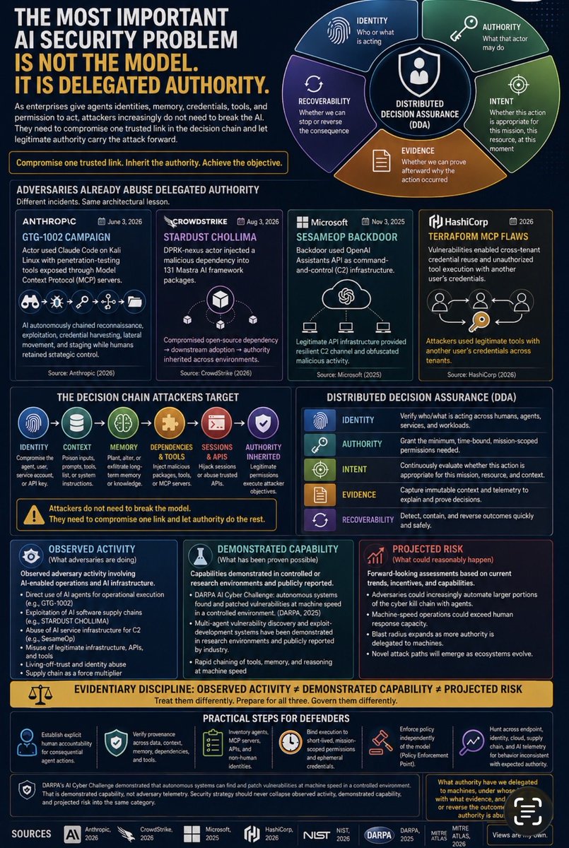AlbertLEvans's tweet photo. The most important AI security problem is not the model.

It is delegated authority.

Attackers no longer need to break the model. They compromise one trusted link (identity, memory, MCP server, dependency, session, or API) and let legitimate authority finish the job.

GTG-1002, STARDUST CHOLLIMA, SesameOp, and the Terraform MCP flaws all demonstrate the same architectural lesson.

Observed ≠ Demonstrated ≠ Projected.

What authority have we actually delegated, under whose intent, with what evidence, and can we stop or reverse the outcome?
