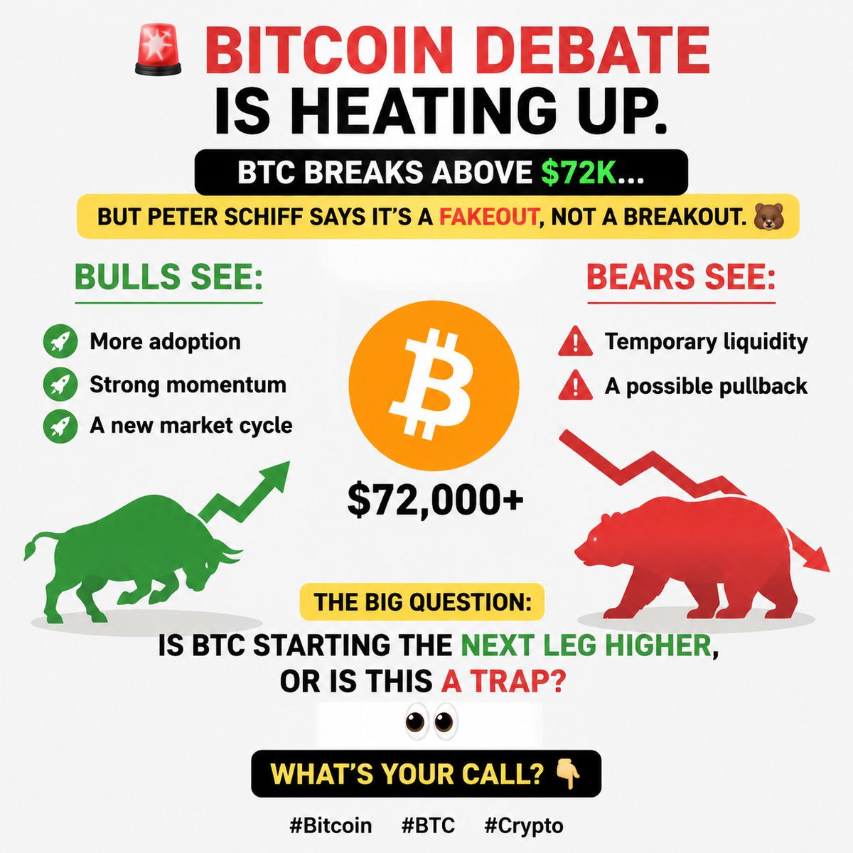 Market_Lenfz's tweet photo. 🚨 BITCOIN DEBATE IS HEATING UP.

BTC breaks above $72K… but Peter Schiff says it’s a fakeout, not a breakout. 🐻

Bitcoin bulls see:
🚀 More adoption
🚀 Strong momentum
🚀 A new market cycle
Bears see:
⚠️ Temporary liquidity
⚠️ A possible pullback
The big question:
Is BTC starting the next leg higher, or is this a trap? 👀

What’s your call? 👇
#Bitcoin #BTC #CryptoSignals