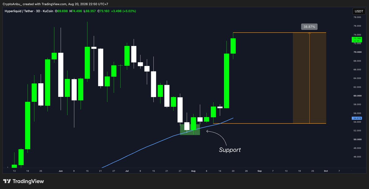 Cryptocium_id's tweet photo. $HYPE juga kita call.

Up +38%

Mau juga?

Cek comments👇 https://t.co/Q7UrvXul4Q