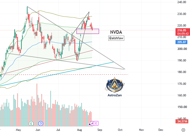 alshfaw's tweet photo. $NVDA just started dipping into the gap. It did not do that in the overnight SPY price action which my group was prepared for with the $VVIX exhaustion at $85.  We played the drop with a strong heart and precision. See the VVIX post from last night.

Next, watch NVDA as $SPY completes a corrective waveC down from the top. See updated picture.

Please show this post some love by re-sharing / re-tweeting, if I see 20 shares I will share our $SPY chart which predicted today's SPY drop with precision to $765, it also includes the lower levels from here to complete WaveC. 

Share & Subscribe, <link in bio>.
$NVDD $NVD $NVDX