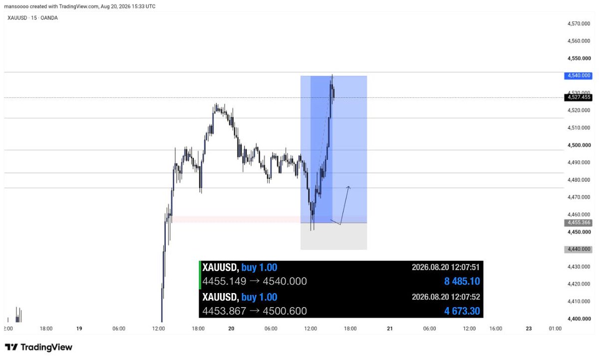 sir_mansoor_'s tweet photo. $XAUUSD 🏌️‍♂️
+8.5RR ✅
Full TP bagged, called live here👑🙂‍↕️.
You welcome ✍️

Join Tg:- https://t.co/7V5xEyOU1y https://t.co/fK93wnAeNd