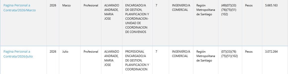mary_diazseron's tweet photo. La hija de Claudio Alvarado. 

Y le reclamaban pitutos a Boric… https://t.co/4ct8Be2aFZ