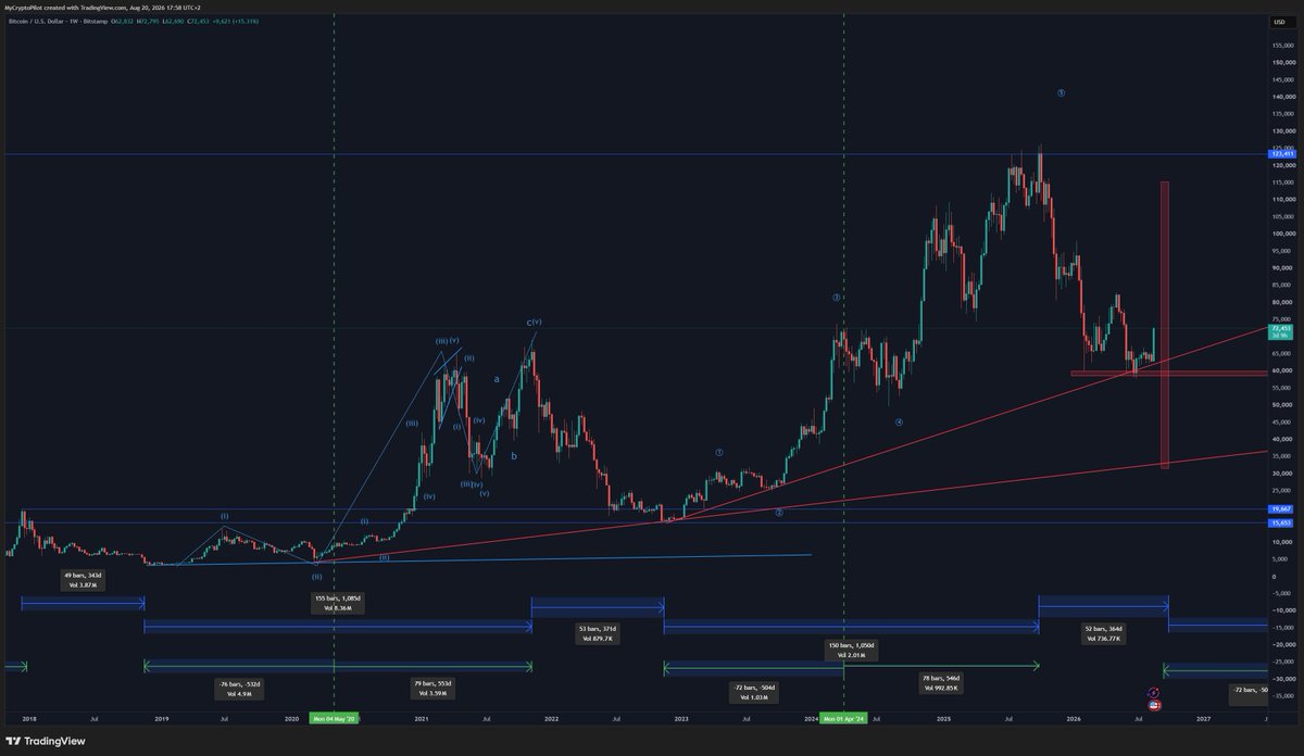 FullVelocity_io's tweet photo. The red bar from bitcoin:native 58500 to 60000 I marked in Oktober 2025. Because ...
1. there is also the green doted line from my indicator presenting support
2. I measured the duration of the bull market and bear market and it will end in september 2026

#Bitcoin Bottom probably in