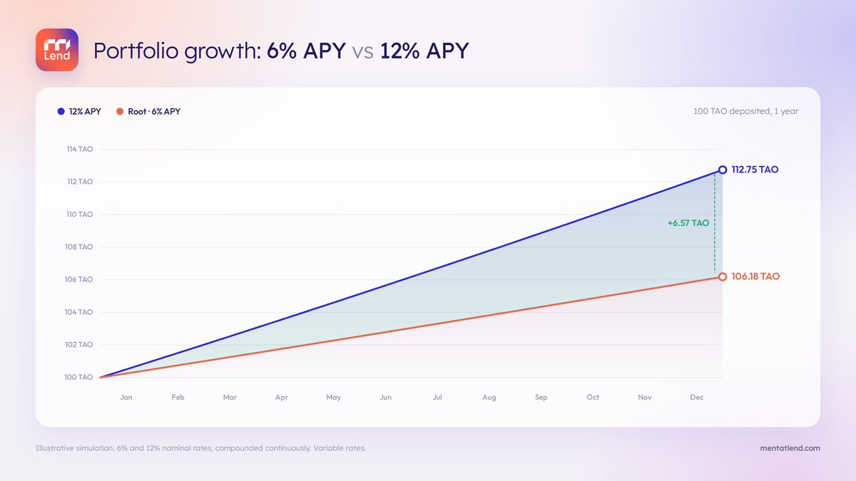 MentatLend_'s tweet photo. 100 bittensor:native. Two different APYs: 6% (root) vs 12% (often on Mentat Lend)

Small percentages make big differences.

The best APY on your TAO is waiting. https://t.co/NjFg0IV4UV