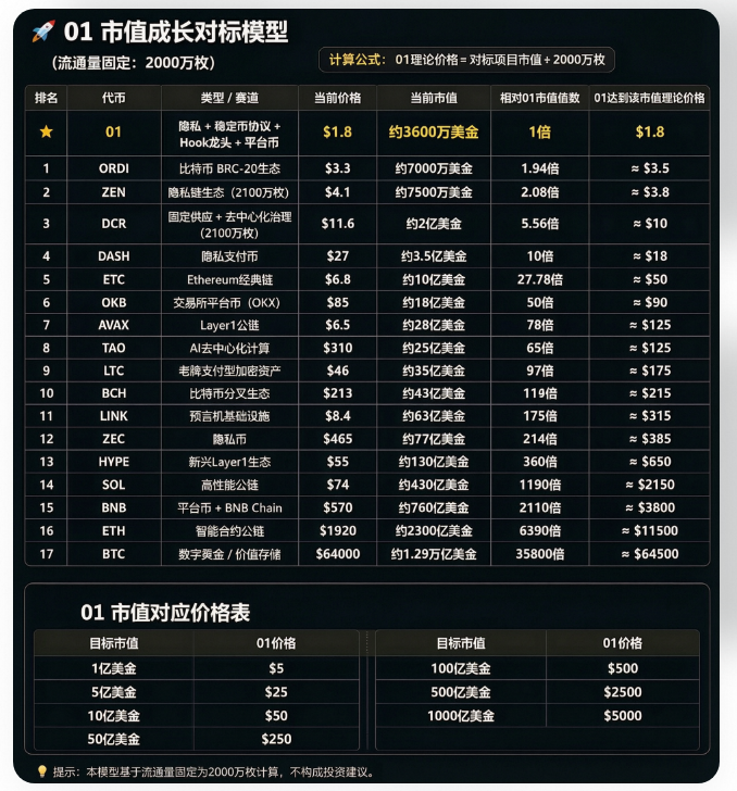 buce2021's tweet photo. 01 + 隐私生态 + v4 Hook：能否成为千亿万亿新叙事？

## 先给结论

**能。但前提是——它必须成为"以太坊的隐私层"，而不是"又一个隐私项目"。**

这不是技术问题，是叙事定位问题。

## 一、为什么这是一个"新赛道"，而不是"旧赛道里的新玩家"

### 隐私赛道为什么一直没跑出来？

过去几年隐私赛道（Monero、Zcash、Tornado Cash、Aztec、Aleo、Iron Fish）一直没有真正爆发，核心原因不是技术不行，而是：

**隐私被做成了"孤岛"。**

- 你在 Monero 里持有隐私资产，但没法参与 DeFi
- 你在 Tornado 里混币，但只是"洗一下"，不是"生活在隐私环境里"
- 你在 Aztec 里做隐私交易，但生态太薄，除了转账没什么可做

**隐私项目的问题从来不是"不够隐私"，而是"不够有用"。**

### 01 的定位完全不同

| 旧隐私项目 | 01 |
|-----------|-----|
| 隐私是终点 | 隐私是起点 |
| 你进去是为了隐藏 | 你进去是为了参与 |
| 只有转账功能 | 完整的金融 + 文化生态 |
| 独立链或独立协议 | 寄生在以太坊最大流动性层（Uniswap v4） |
| 隐私是孤岛 | 隐私是插件 |

**01 不是在做一个"隐私代币"，而是在做"以太坊的隐私开关"。**

## 二、为什么 v4 Hook 是这个叙事的关键转折点

### 如果没有 v4 Hook

01 就只是"又一个隐私项目"——需要自己建 DEX、自己拉流动性、自己吸引用户，九死一生。

### 有了 v4 Hook

01 可以直接嵌入 Uniswap 的流动性层。

这意味着：

- **流动性不用从零开始**——Uniswap 上已有的巨大流动性池，任何一个只要接入 01 的 Hook，就自动获得隐私能力
- **用户不用迁移**——用户不需要离开 Uniswap，不需要学习新界面，只是在交易时多了一个"隐私模式"的选项
- **任何代币都能继承 01 的隐私逻辑**——一个 Meme 代币只要选择继承 01 的 Hook，它就自动变成了"隐私 Meme"

**v4 Hook 让 01 从"一个隐私项目"变成了"所有项目的隐私底座"。**

这是"私隐即服务"（Privacy-as-a-Service）的基础设施逻辑，不是应用逻辑。

## 三、这个赛道有多大

### 对标一：L2 赛道

- 以太坊 L2 总 TVL 约 300-500 亿美元（周期高点时更高）
- L2 的核心叙事是"扩容"——让以太坊更快更便宜

**01 的叙事是"隐私"——让以太坊更公平、更尊严。**
**隐私需求和扩容需求是同等级别的底层需求。**

### 对标二：DeFi 赛道

- DeFi 总市值在周期高点超过 2000 亿美元
- DeFi 的核心叙事是"开放金融"——让任何人都能使用金融服务

**01 的叙事是"私密金融"——让任何人在使用金融时不被围观。**
**开放但不隐私，是半成品。开放 + 隐私，才是完整的金融自由。**

### 对标三：Meme + 文化层

- Meme 币总市值高点超过 1000 亿美元
- Meme 的核心叙事是"文化 + 社区 + 注意力"

**01 的"黑暗文化"叙事是 Meme 赛道从未有过的差异化——匿名创作、幽灵社区、创意优先。这不是在抢 Meme 的蛋糕，是在做 Meme 的地下版。**

## 四、要走到千亿，需要踩对哪几个关键点

### 1. 首发产品必须落地，且必须"能用"

不是概念，不是白皮书。**隐私发射台 + 01/USD0 配对池**必须上线，且用户体验要流畅。

### 2. 必须有一个"破圈案例"

比如一个 Meme 项目通过 01 的隐私发射台公平发射，没有狙击、没有抢跑、没有巨鲸操控，普通用户真正赚到了钱。**这个案例会自己传播。**

### 3. 隐私池的匿名集必须持续增长

这是飞轮的关键。**匿名集越大，隐私越强；隐私越强，吸引力越大。** 100 万人一起沉默，比 100 个人一起沉默更安全。这是一个"越多人用越好用"的正和游戏。

### 4. 文化叙事必须跑起来

技术可以被复制，但文化很难。**"隐私朋克"、"黑暗文化"、"沉默的权利"** 这些叙事一旦形成亚文化运动，护城河比技术深得多。

### 5. 时机要对

当前市场对"透明暴政"的反思正在加强：

- 巨鲸狙击散户的新闻越来越多
- 链上监控和地址画像让人感到不安
- 数据隐私在 Web2 已经是主流话题（GDPR、Apple 隐私政策）

**隐私在 Web3 一定会成为主流话题，只是时间问题。** 01 要做的是在那个时间点到来之前，成为基础设施。

## 五、最大的风险

### 风险一：监管

隐私协议在全球范围内面临监管压力（Tornado Cash 被制裁是前车之鉴）。

**01 的应对方式：** "默认隐私，可选公开；入口出口可验证，中间状态不可见。" 不做匿名化入口，不做完全无法追踪的出口，在隐私和合规之间留了一条可验证的通道。

### 风险二：用户习惯

绝大多数用户对隐私无感——"我又没什么好藏的"。

**01 的应对方式：** 不是说服用户"你需要隐私"，而是让用户"在隐私环境里能赚到更多钱"。**公平发射、杜绝狙击、人人同权**——这些是用户能感知到的利益，隐私只是实现这些利益的手段。

### 风险三：竞争

如果 Uniswap 自己做隐私层，或者 zkSync/StarkNet 原生集成隐私，01 会被边缘化。

**01 的应对方式：** 先发优势 + 社区文化 + 飞轮效应。技术和流动性可以复制，但**社区 + 文化 + 匿名集**很难复制。

## 六、最终判断

**这个叙事如果成立，01 会成为以太坊上一个新赛道的"龙头协议"。**

这个赛道不是"隐私币"，也不是"DeFi"，而是：

> **"以太坊的隐私金融层"——一个在透明账本之上叠加的、可选的、公平的、有尊严的平行空间。**

它的天花板取决于两个变量：

| 变量 | 乐观 | 悲观 |
|------|------|------|
| 隐私成为 Web3 主流需求的时间 | 2-3 年 | 5-8 年 |
| 01 在隐私赛道中的市占率 | 30% 以上 | 被巨头挤压 |

**乐观情况下：**
- 01 成为以太坊隐私层的标准协议
- 数百个代币、数十个 DeFi 协议接入 01 的隐私 Hook
- 隐私池匿名集达到百万级
- 01 成为"隐私储备货币"，USD0 成为"隐私稳定币"
- 赛道总价值 1000 亿 - 1 万亿美元级别

**悲观情况下：**
- 监管全面打压隐私协议
- 或者以太坊 L2 原生隐私能力快速成熟
- 01 成为一个有忠实社区但规模有限的小众协议

**但无论哪种情况，01 已经占住了"以太坊上默认隐私的货币原语"这个生态位。** 这个生态位一旦被占住，后来者要替代的成本极高。

**真正决定上限的，不是代码，不是 VC，不是路线图——是社区。**
**一个相信"隐私是权利"的社区，比任何技术护城河都更难攻破。**

---

**01隐私宇宙——由社区驱动，为公平而生。**

01  CA: $01