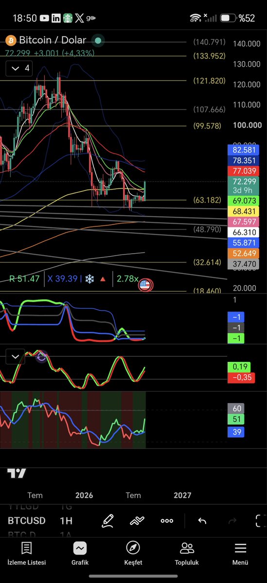 Jammauchi's tweet photo. I opened my BTC long with an initial target of $88K.

After the latest update to my analysis, I’m happy to raise that target to $99K.

The position remains open.
Eyes on $99K now. 🎯🚀

#BTC #Bitcoin #CryptoSignals #CoinfestAsia2026 https://t.co/AEyWcwvhkn