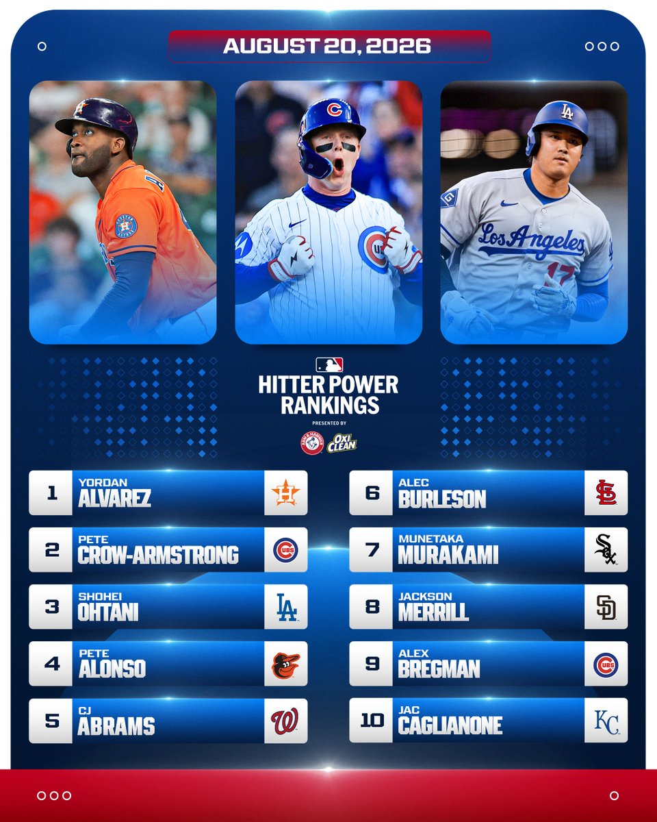 MLB's tweet photo. Five new sluggers enter the latest Hitter Power Rankings! 💪 https://t.co/9DfTsQakAO