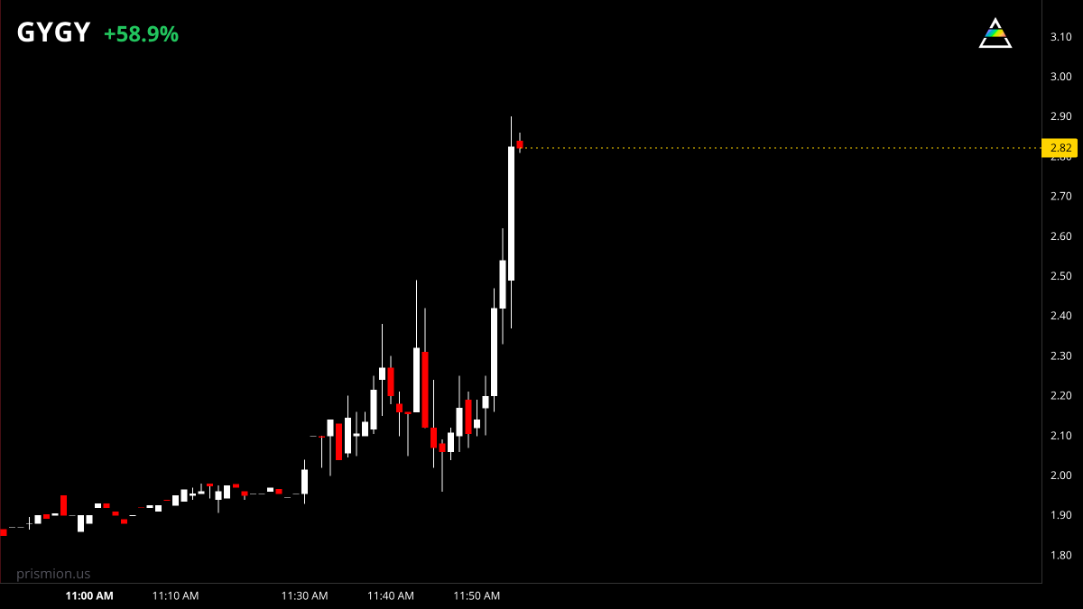 prismion_us's tweet photo. $GYGY is up +59% priced at 2.81

key levels to pay attention to:
4.99 https://t.co/TKzZUuzEoe