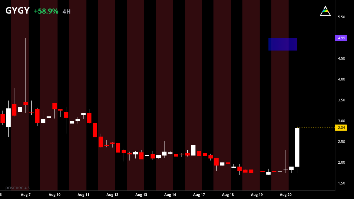 prismion_us's tweet photo. $GYGY is up +59% priced at 2.81

key levels to pay attention to:
4.99 https://t.co/TKzZUuzEoe