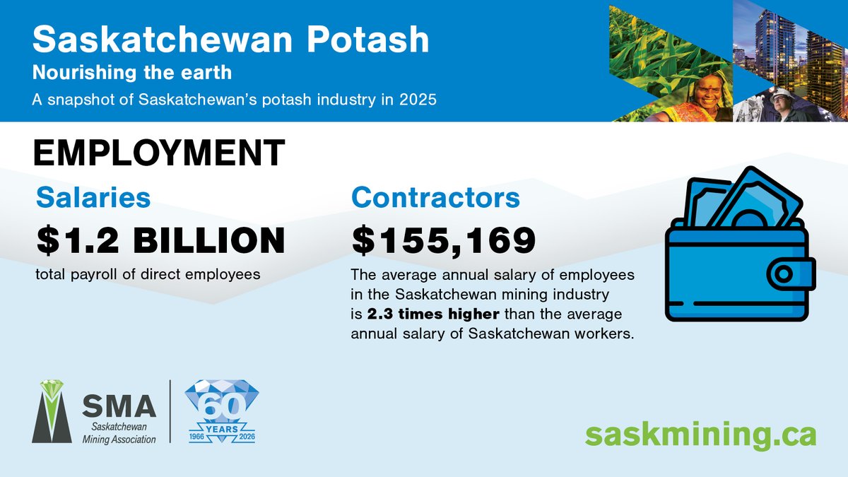 SaskMiningAssoc's tweet photo. Mining plays key role in the SK economy by employing many.

SK potash companies paid $1.2B in payroll to employees in 2025, contributing to an annual salary for the mining industry of $155,169 - 2.3 times higher than the average annual salary in SK.

#Mining #Employment #Potash https://t.co/IPI5He7Utc