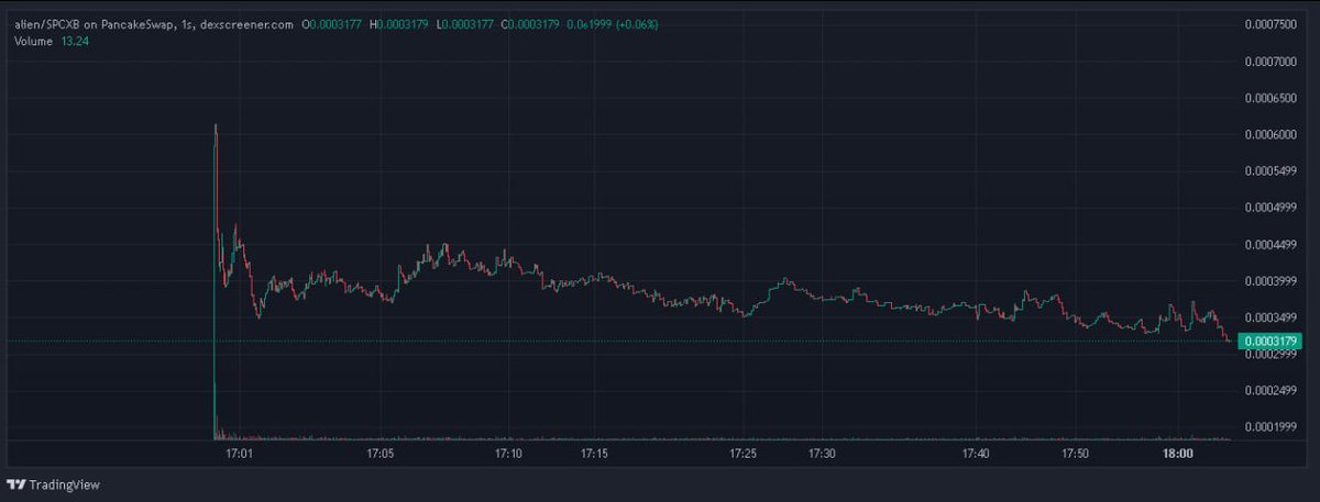 Ericx01999's tweet photo. Insane launch 600k mc ath and sitting around 340k mc, holders getting rewarded and team planning for big marketing, aping at this dip and hope it break new ath soon.

CA: 0xe10833de865ec804e29499278457b3a620dc6666

https://t.co/aWSZnAZOOe
https://t.co/g7mxI6Q34t https://t.co/Fga9ZjhodH