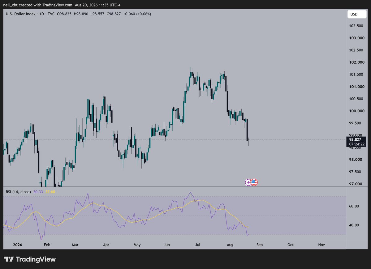 neil_xbt's tweet photo. bitcoin:native  just ripped from 62,477 to 72,570 in one move, a +4.67% breakout candle that blew straight through the 66K–67K resistance zone that capped price for two months!

> The breakout: price cleared the 66,000–67,000 supply zone that rejected it in June and August, closing at 72,570
> The range structure: support stacked underneath at 62,477 and 58,556, both untouched on this leg up

> The move size: Opened at 69,334 → Highest point at 72,830, a +3,235 point (+4.67%) single-session push.
> The macro tailwind: DXY is down at 98.827, sliding hard off its July highs near 101.5, with RSI at 30.33 signalling the dollar is oversold and has lost momentum.

> The setup: a weakening dollar plus a confirmed breakout above multi-month resistance is the exact combo bulls want to see.

Patience pays and going against the trend will cost you. 

If you missed the spike, best to wait for the chart to start forming structure before taking any trades.
