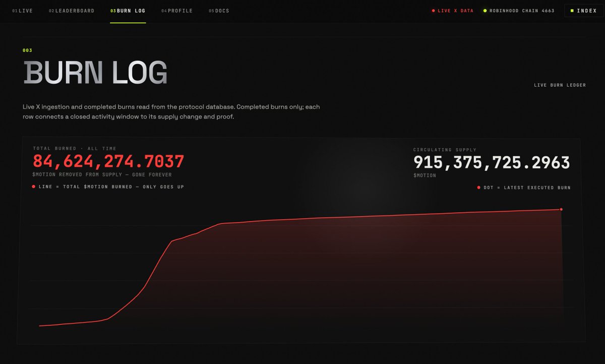 rezzvrs's tweet photo. Tipping jalan terus, pasokan makin berkurang! 🔥
Aktivitas tip via @motiontip di X otomatis bikin $MOTION makin deflasi:
🔥 Burned: 84,6M+ $MOTION
📊 Circ. Supply: 915,3M $MOTION
Makin rame yang nge-tip, makin langka tokennya. Yuk aktifkan tipping kamu!
#MOTION #TokenBurn https://t.co/DDUZJJ9bKN