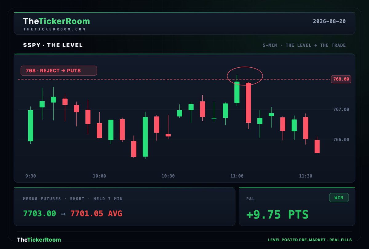 TheTickerRoom's tweet photo. $SPY  tagged 768 and rejected — two days straight the free level has held.

Choppy start, so no options today (chop eats premium). Just a quick futures scalp off the rejection: +9.75 pts, out in 7 minutes.

It's continuing lower without me. Chop rules first, FOMO never. https://t.co/gFtTVlP3D1