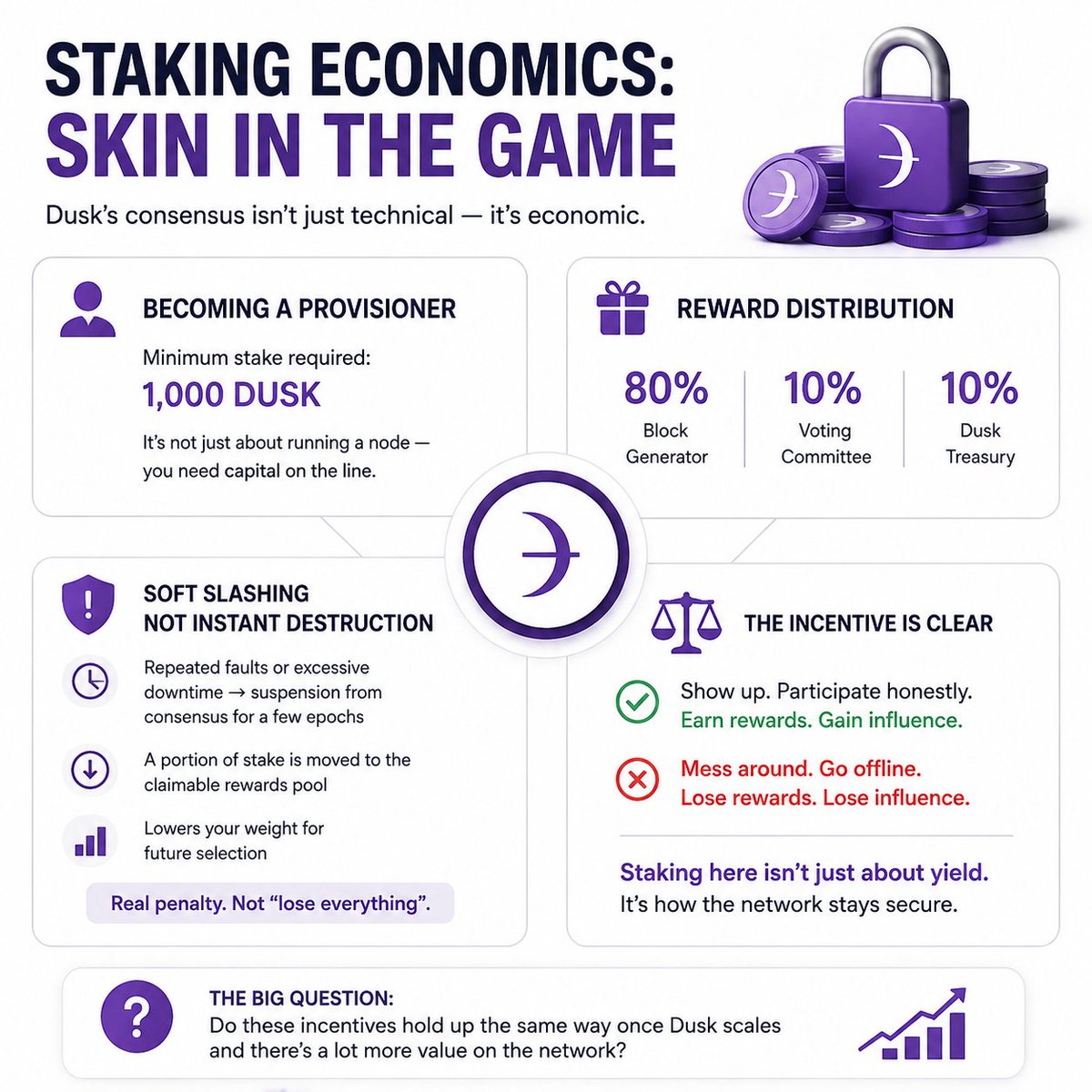 VlogsFor36822's tweet photo. Dusk staking is more than yield. With 1,000 DUSK minimum stake, rewards for honest participation, and soft slashing for faults, provisioners have real economic skin in the game.
#Dusk $DUSK @DuskFoundation https://t.co/qCVtk9kAsq