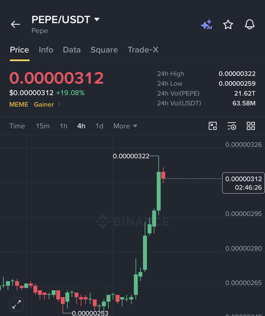 PepeCZBinance's tweet photo. $PEPE Update ✅ https://t.co/d3vhB8muMp

$0.0000026 ➝ $0.0000032

Already up around 23% so far. 📈 https://t.co/wI3V0sDvQu