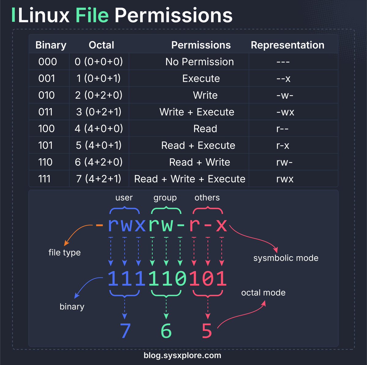 sysxplore's tweet photo. Linux file permissions for beginners https://t.co/uA1KwauPU6
