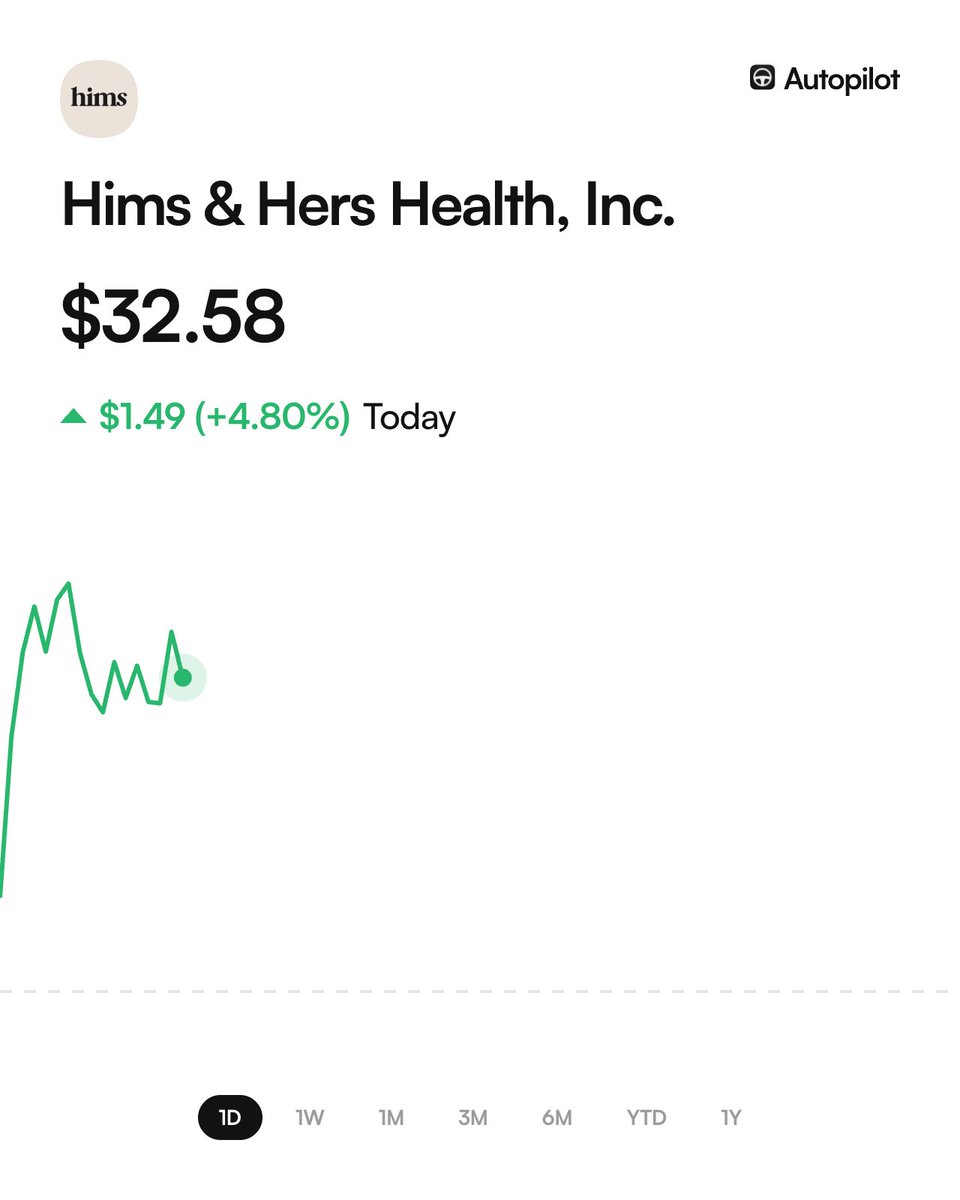 PharmaTracker's tweet photo. $HIMS keeps climbing as the $LLY &amp; $NVO GLP-1 race heats up

Hims &amp; Hers sells every FDA-approved GLP-1, so it wins as the obesity market grows without needing to own the winning drug https://t.co/0cHWewIO4S