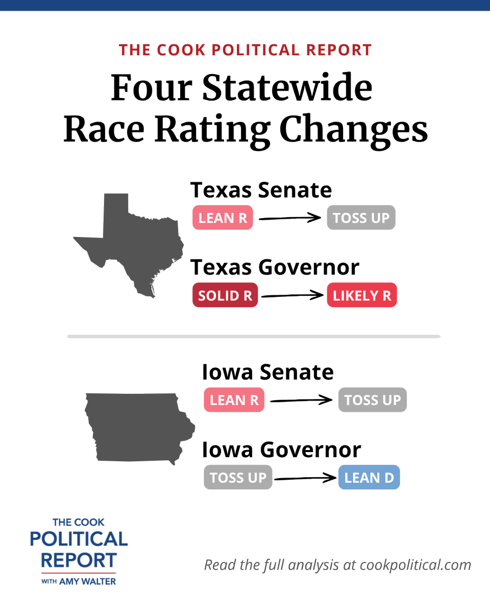CookPolitical's tweet photo. Today we are shifting 4 key statewide race ratings:
#TXSEN: Lean R → Toss Up
#IASEN: Lean R → Toss Up
#TXGOV: Solid R → Likely R
#IAGOV: Toss Up → Lean D https://t.co/l3fyvj6M0W