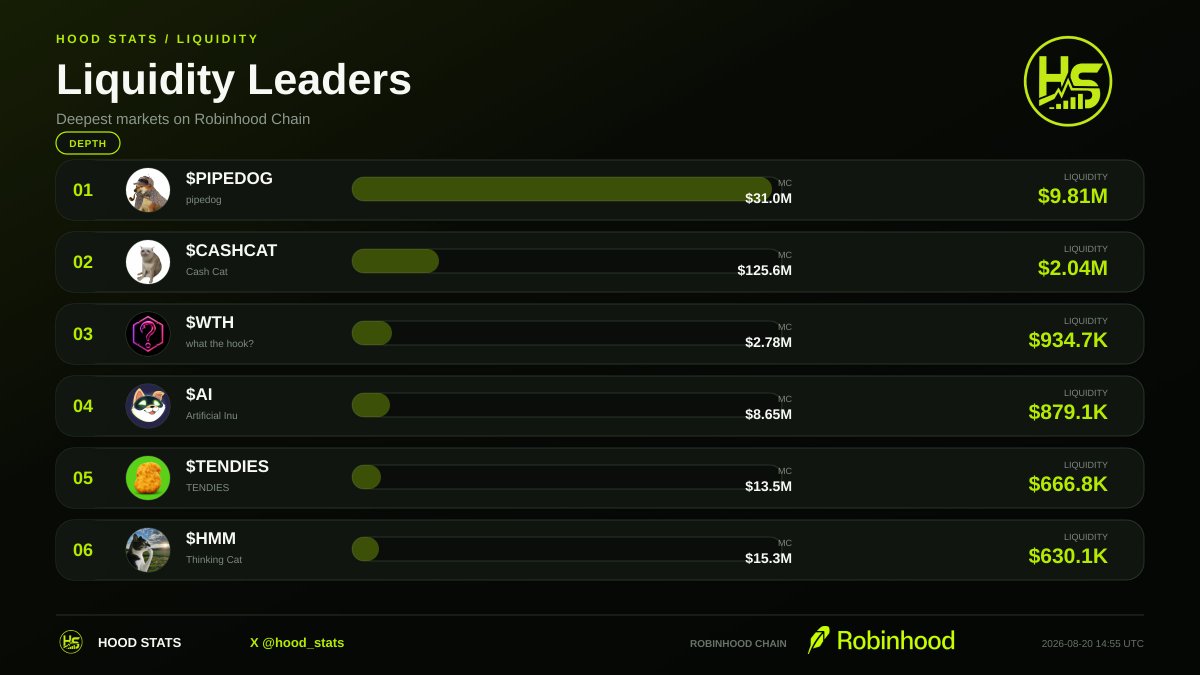 hood_stats's tweet photo. Friday liquidity board is live.

Front runner: $PIPEDOG

Next on the stack:
• CASHCAT
• WTH
• AI
• TENDIES

Which market keeps the strongest depth into the weekend?
#RobinhoodChain · @hood_stats https://t.co/F1GHq74pBT