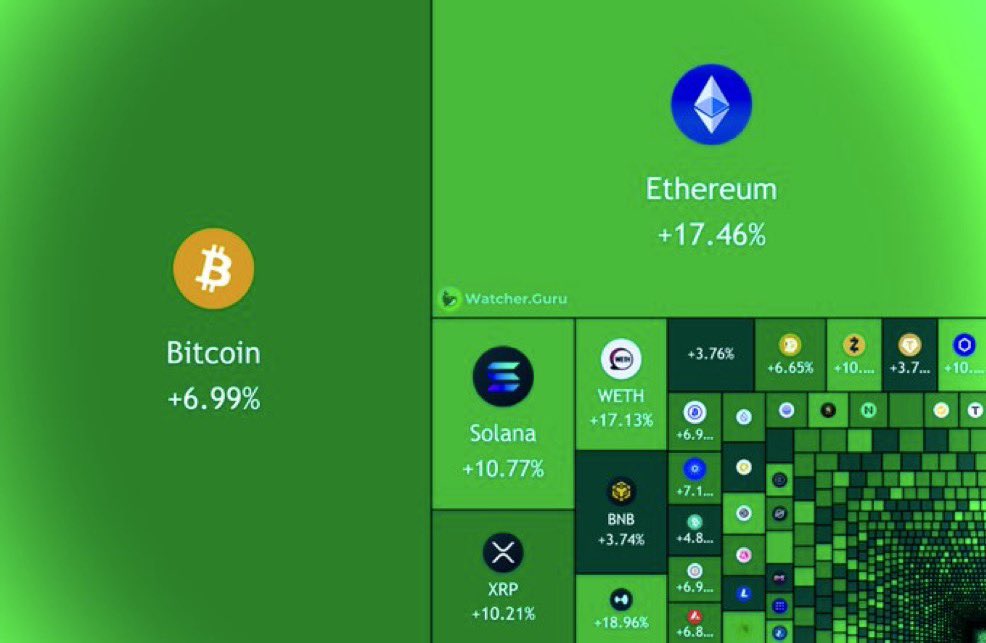 web3Abhi's tweet photo. THIS IS CRAZY

$190,000,000,000 added to the crypto market as it experienced the LARGEST short liquidation event in crypto history. https://t.co/bGlWTcRoll