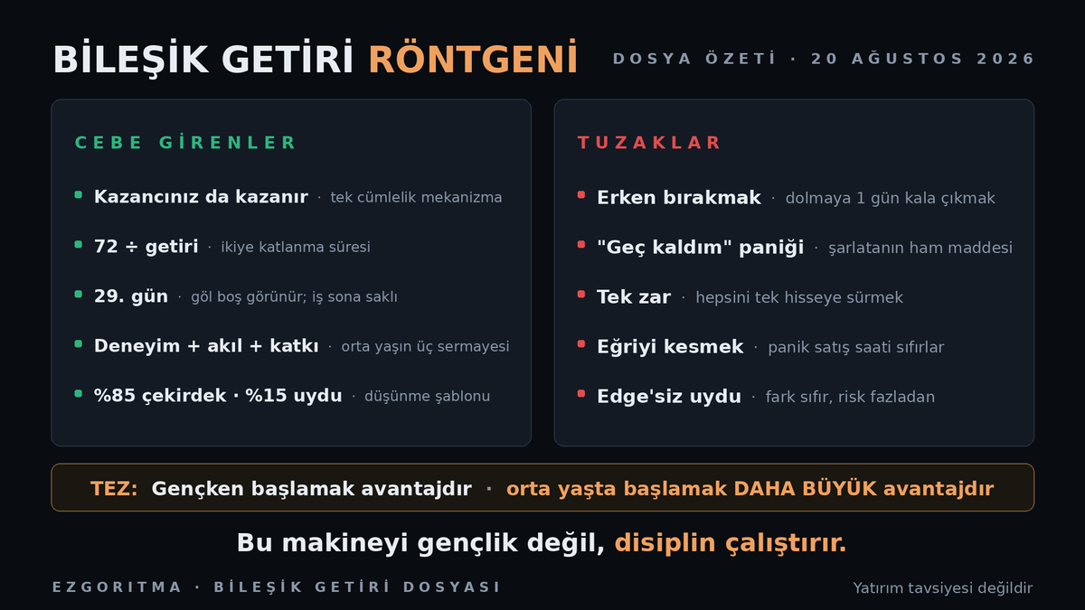 EzgoritmaTR's tweet photo. Bileşik getiriyi herkes gençlere anlatır. Hesap ise tersini söylüyor: 45'inde başlayan, 25'inde başlayanı geçebilir.

Formül ezberi yok, Einstein yok. Bir göl, bir nilüfer, 72 kuralı ve iki yatırımcının çıplak hesabı var.

Dosyanın röntgeni aşağıda. Tam dosya ilk yorumda. 🦊 https://t.co/8wmYjiKZj8