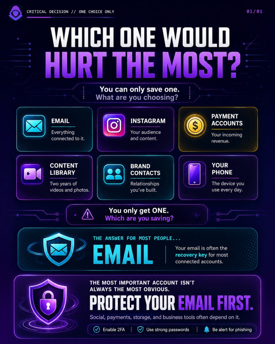 CLOAKCyber's tweet photo. If you could only save ONE account, what would it be?

Instagram?
Payments?
Your phone?
Your content?

For most creators, the correct answer is your email.

It's the recovery key for almost everything else.

Protect it first.

#CyberSecurity #Creators #EmailSecurity #CLOAK https://t.co/h93TIQzJ2j