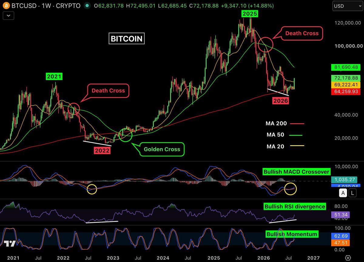 AshCrypto's tweet photo. Before you get giga bullish, please read this.

Bitcoin pumped +15% in the last 4 days, flipping short-term momentum ultra-bullish, but this does not fully cancel the risk of a Q4 correction and bottom.

1. Why this is the first real reversal sign

-BTC reclaimed its weekly MA 200
-Bullish RSI divergence & MACD crossover
- Macro conditions are bullish with Core inflation at 5-year lows and ISM at a 4-year high.
- Russell 2000 is hitting new highs ( historically leading indicator for crypto )

2. The warning

In July–August 2022, BTC rallied +40% with identical metrics before violently dropping -22% in a single week of November and printing new lows.

3. Conclusion

Short-term momentum has clearly shifted bullish, but the larger trend structure has not fully flipped yet.

Holding above $67K keeps the recovery intact; losing it would mean the breakout was a fakeout.