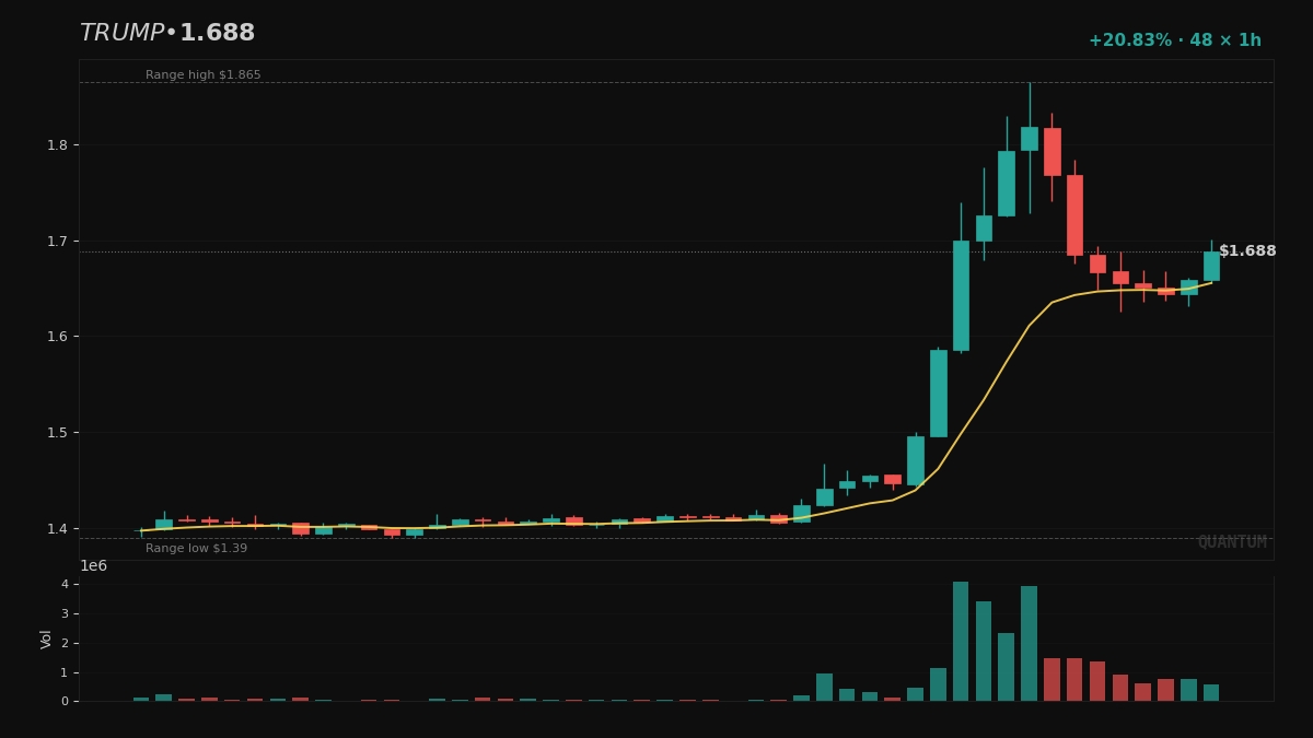 QuantMIntel's tweet photo. Why am I watching $TRUMP at $1.67 after traded in 24h? It came up on my scan, and that's all I can publish on the trigger. It is a politics-themed digital coin built on the Solana blockchain, now +17.6% today.

Does volume hold, or did the easy part already happen? https://t.co/PrI4gB86Wg