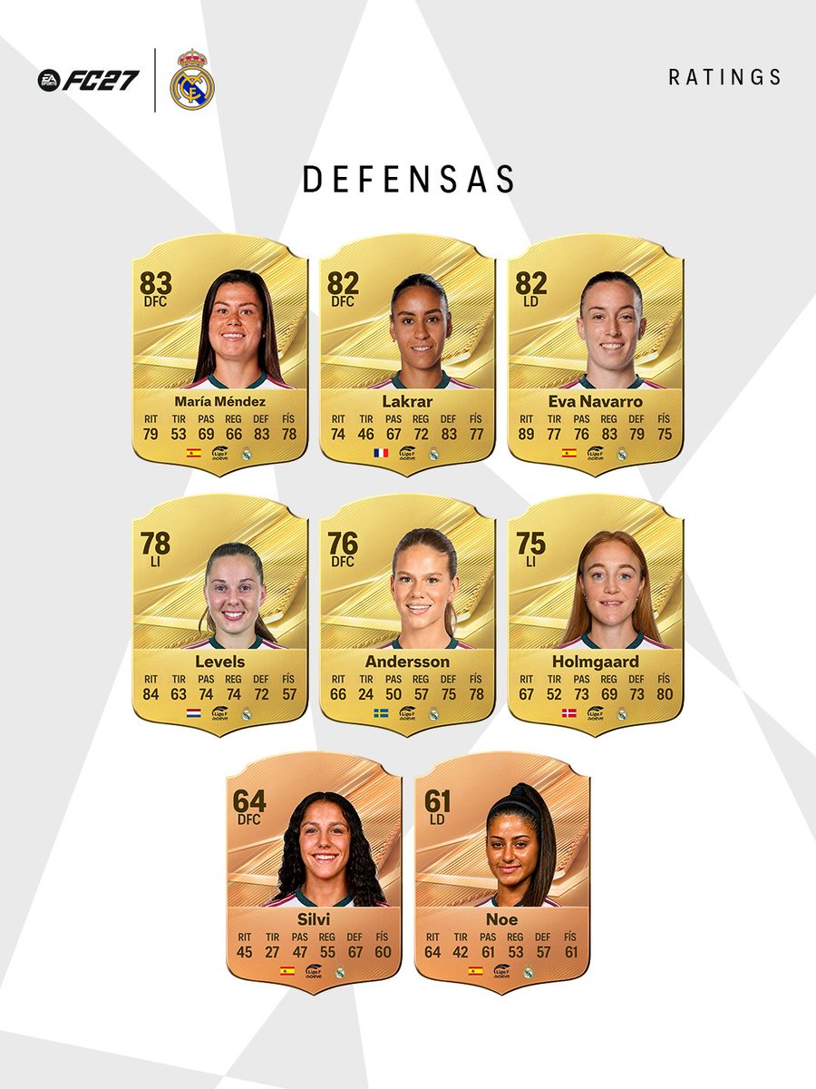 realmadridfem's tweet photo. 👀 Nuevos Ratings, nueva temporada.
📊 Así llegan nuestras jugadoras a FC 27 de @EASPORTSFC.
🎮 ¡Resérvalo ya! https://t.co/tvbQnr8xYE