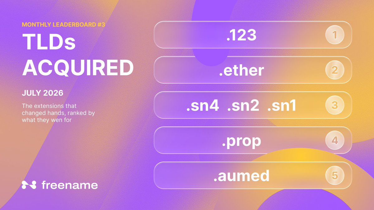 freenamecom's tweet photo. 📊 Monthly leaderboard #3.

Registry data, once a month. Positions and movement only, never prices or counts. Customer TLDs only.

This one changes subject: the TLDs that changed hands in July.

Third place is three consecutive names, same buyer, same day. https://t.co/RxzeJ1JEqN
