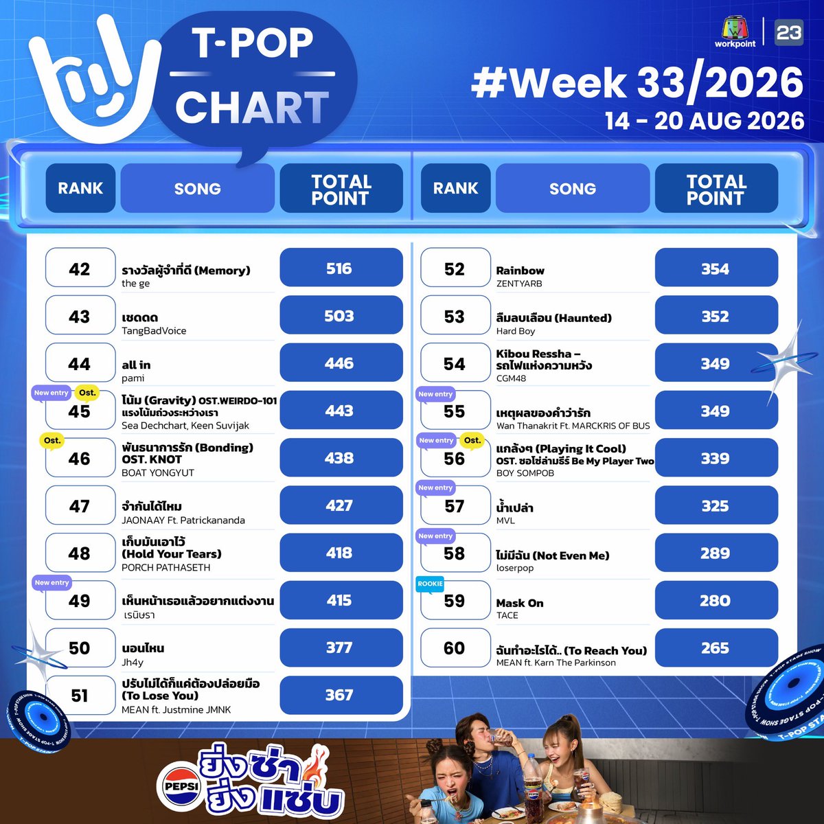 StageTpop's tweet photo. #TpopStagepresentedbyPEPSIweek33 / 2026

อันดับ 6-60

All Music you can reach! 
T-POP Stage  presented by PEPSI
ทุกคืนวันพฤหัสบดี เวลา 21.45 น. ทางช่อง #Workpoint23 

#TpopStagepresentedbyPEPSI 
#TPOP https://t.co/FG5Uj2pDtx