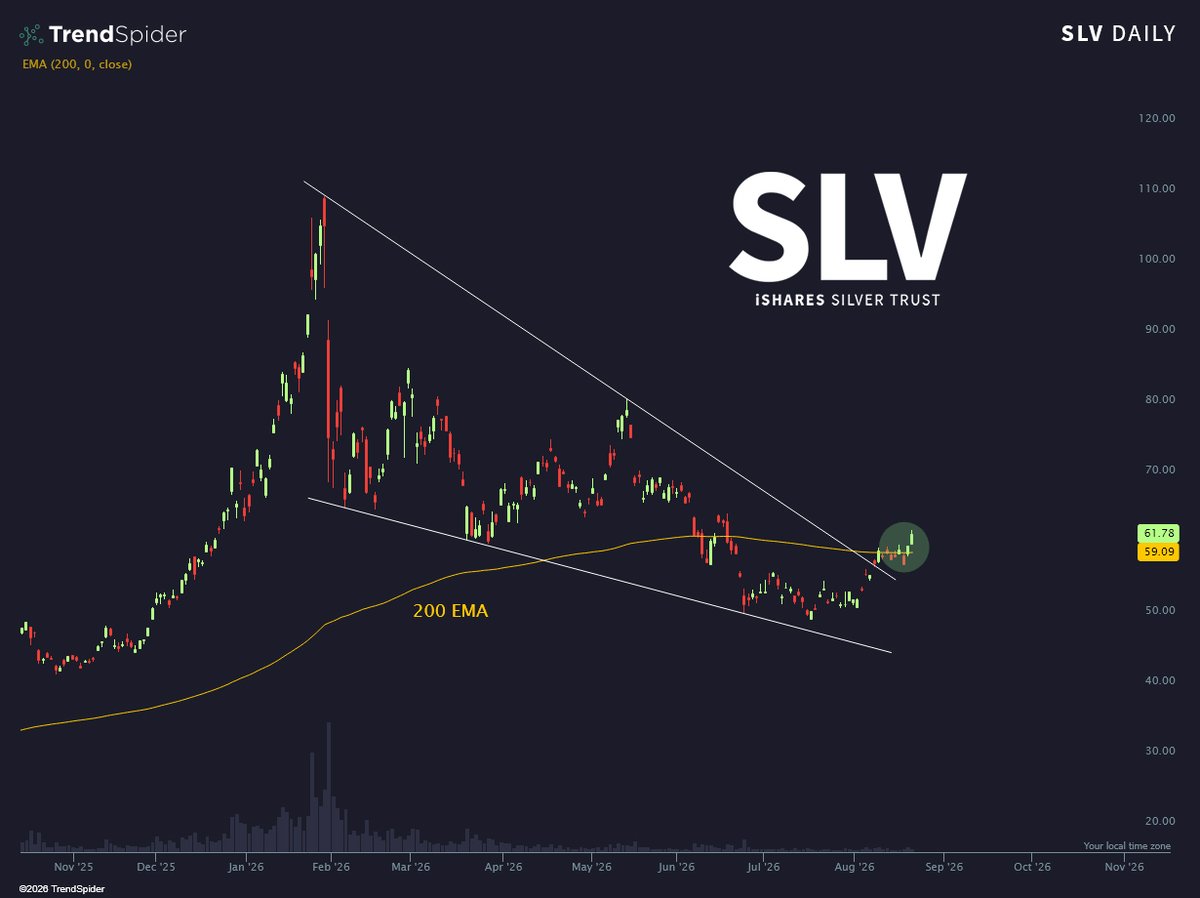 TrendSpider's tweet photo. Risin' and shinin' 👀 $SLV https://t.co/My7gShgZWR