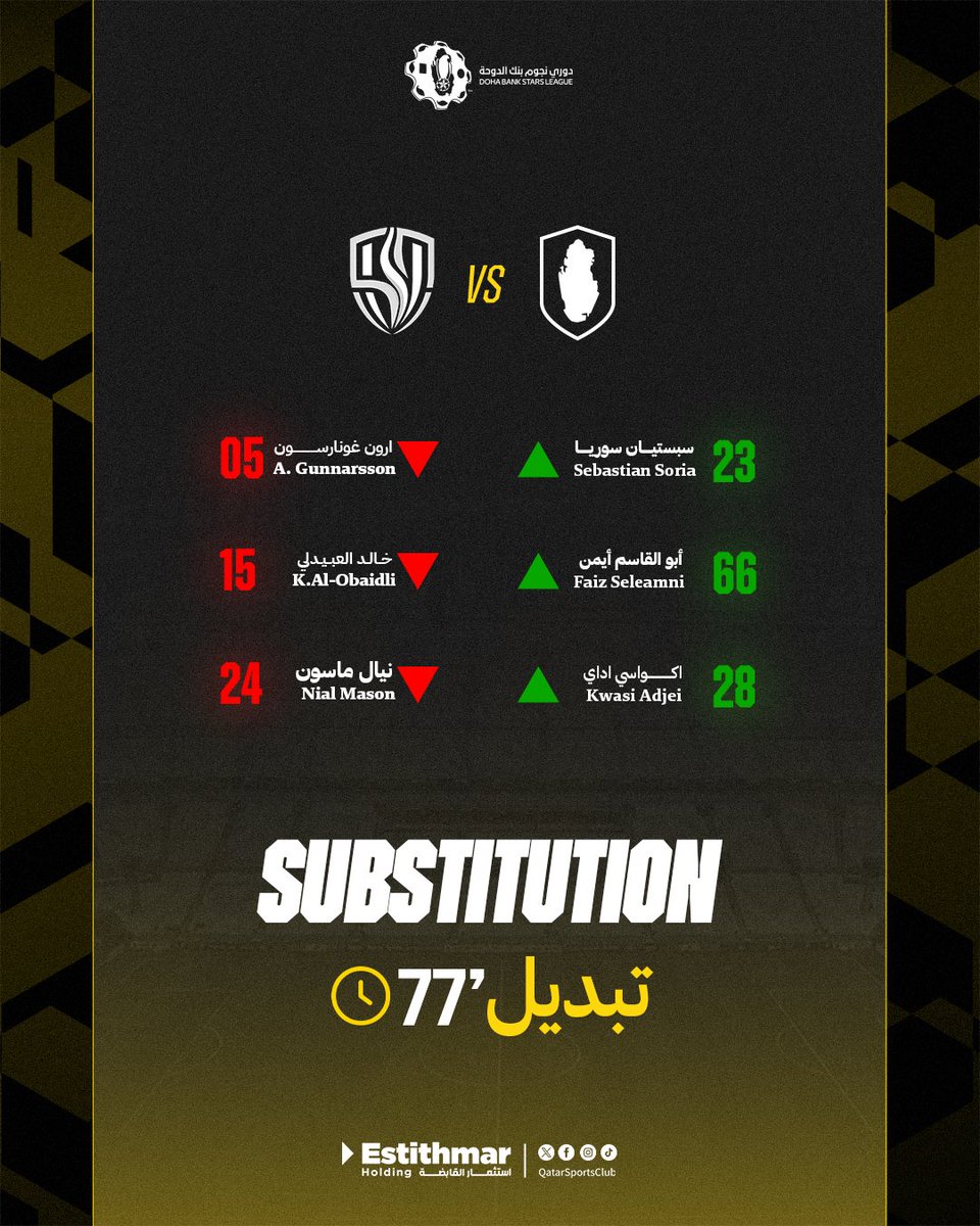 QatarSportClub's tweet photo. 🟢 دخول: سبستيان سوريا
🔴 خروج: آرون غوتارسون
🟢 دخول: اكواسي اداي
🔴 خروج: نيال ماسون
🟢 دخول: أبو القاسم ايمن
🔴 خروج: ��الد العبيدلي
⏱️ : 77’
#QatarSC #الملك_قطراوي #قطر_الوكرة https://t.co/pQSWulQldG